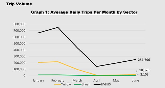 A graph showing the sharp decline in trips for Yellow Taxis, Street-Hail Liveries (SHLs) or Green Cabs, and High Volume For-Hire Services (HVFHSs)